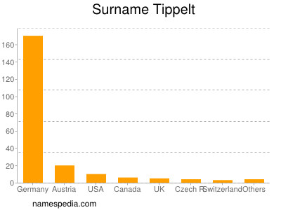 Surname Tippelt