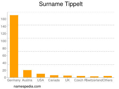 Familiennamen Tippelt