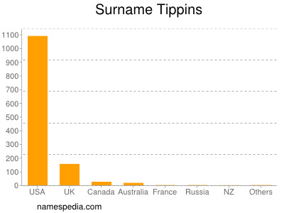 Familiennamen Tippins