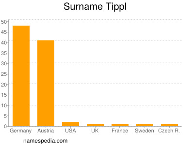 Familiennamen Tippl