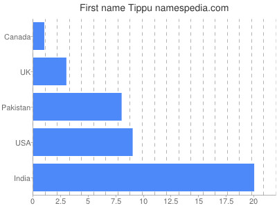 Vornamen Tippu