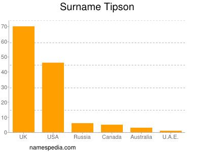Surname Tipson