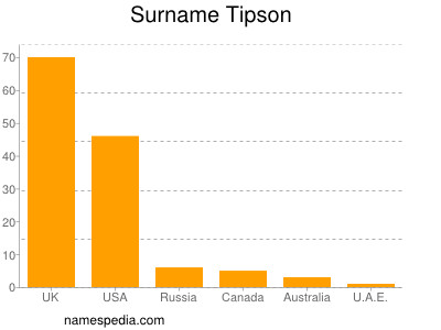 Familiennamen Tipson