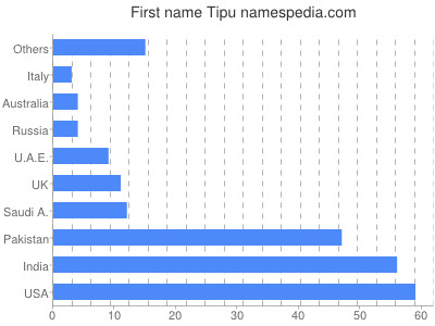 Vornamen Tipu