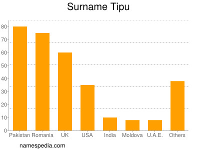 Familiennamen Tipu