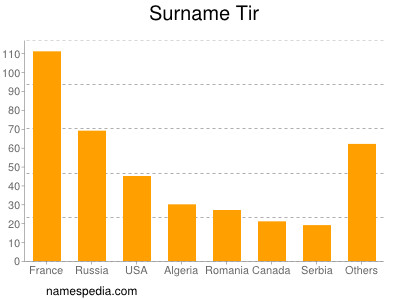 Surname Tir