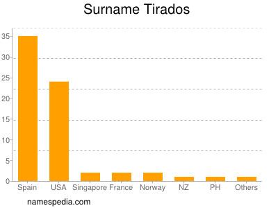 Surname Tirados