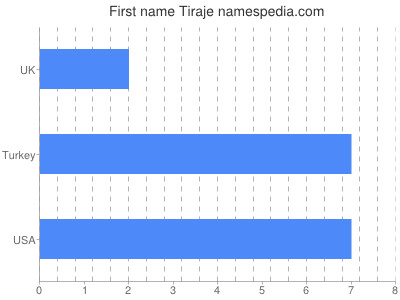 prenom Tiraje