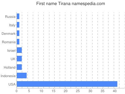 Given name Tirana