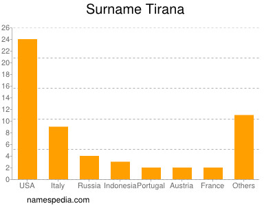 Surname Tirana