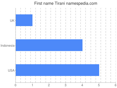 Given name Tirani