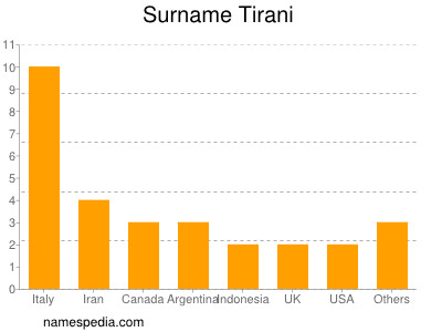 Familiennamen Tirani