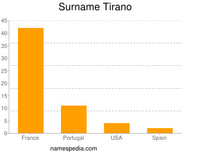 Familiennamen Tirano