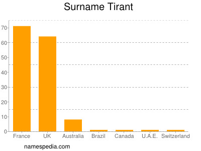 Familiennamen Tirant