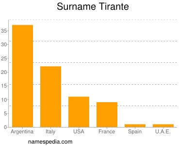 nom Tirante