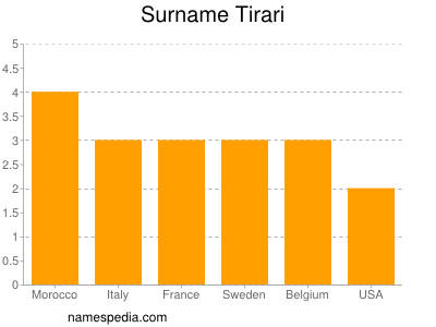 Familiennamen Tirari