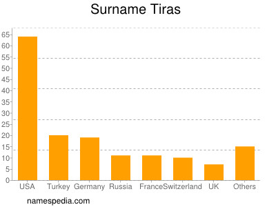 Familiennamen Tiras