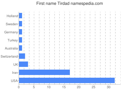 Vornamen Tirdad