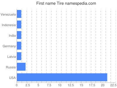 prenom Tire