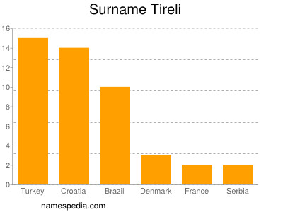 Familiennamen Tireli