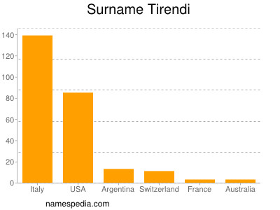 Familiennamen Tirendi