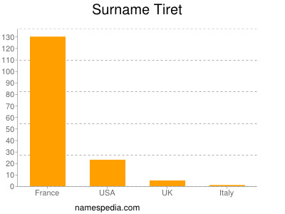 Familiennamen Tiret