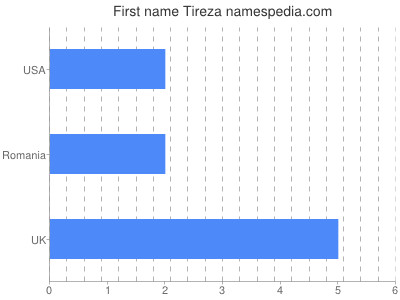 Vornamen Tireza