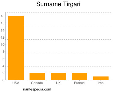 Familiennamen Tirgari