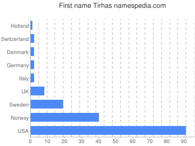 prenom Tirhas