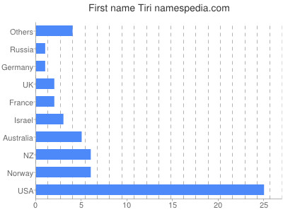 Vornamen Tiri