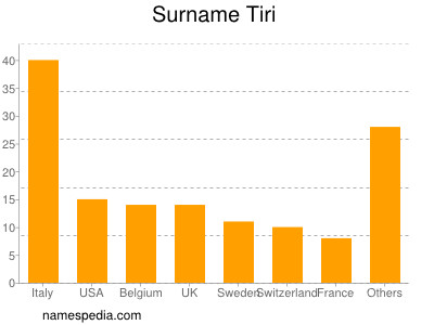 Familiennamen Tiri