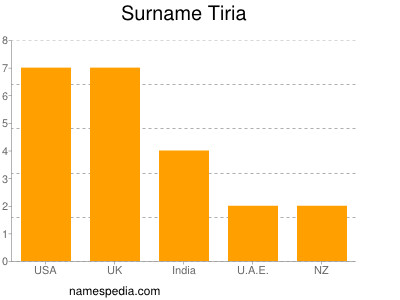 Familiennamen Tiria