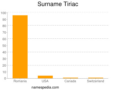 Familiennamen Tiriac