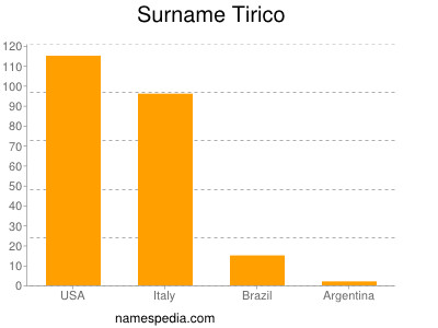 Familiennamen Tirico