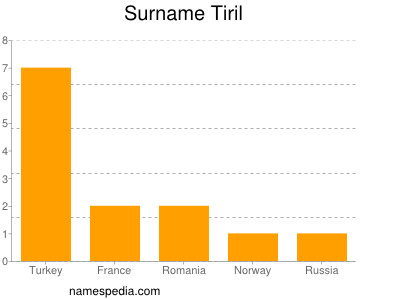 Familiennamen Tiril