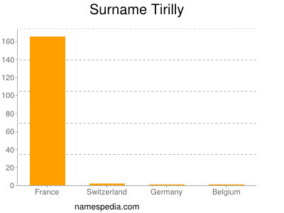 Familiennamen Tirilly