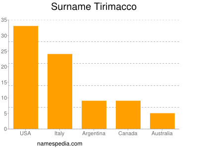 Familiennamen Tirimacco