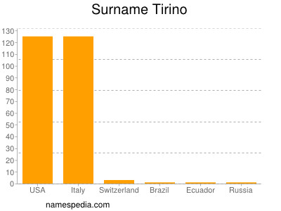 Familiennamen Tirino