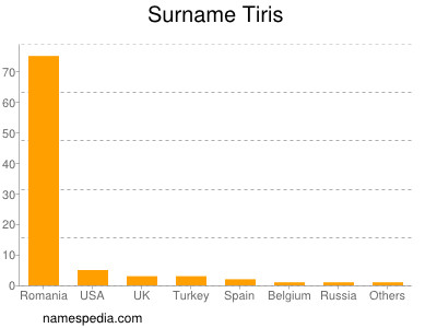 Surname Tiris