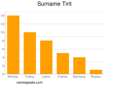 Familiennamen Tirit