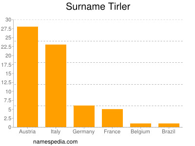 Surname Tirler