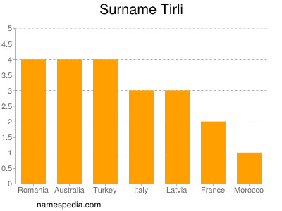 nom Tirli