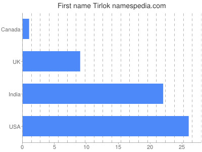 Vornamen Tirlok