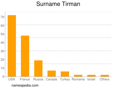Familiennamen Tirman