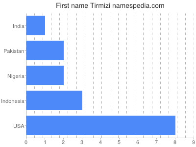 Given name Tirmizi