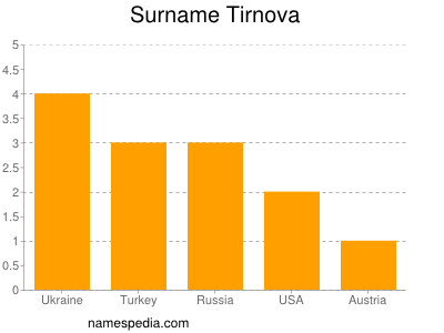 Familiennamen Tirnova