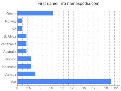 Vornamen Tiro