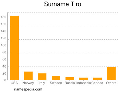 Familiennamen Tiro