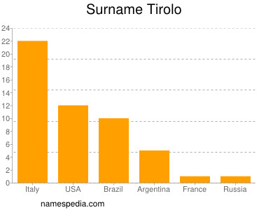 Familiennamen Tirolo