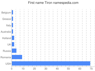 Vornamen Tiron